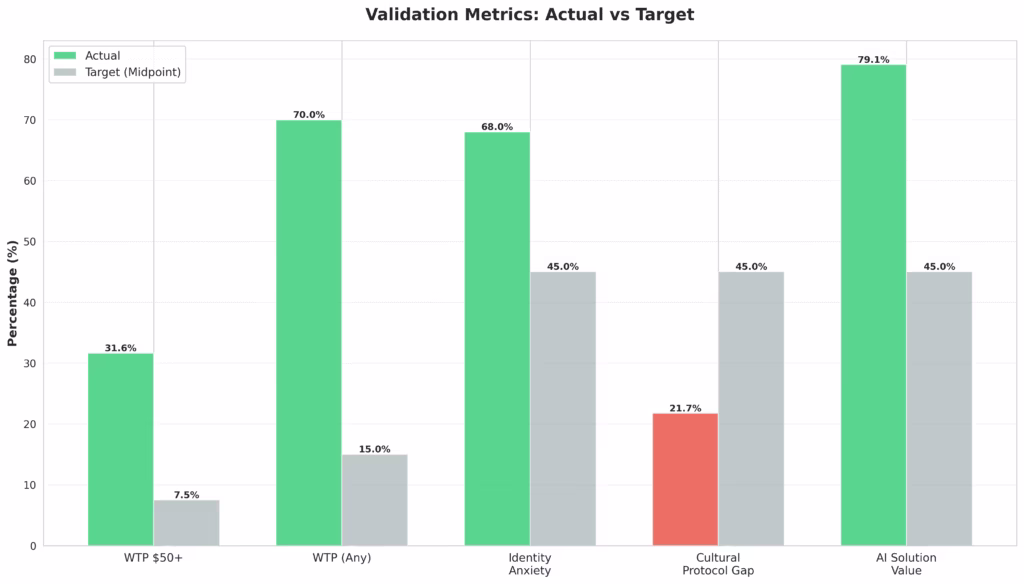 Validation results